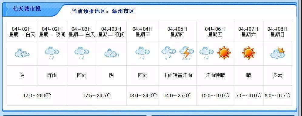 温州3月到4月温度怎么样,需要穿什么衣服?今天温州的温度是多少度-图3 温州3月到4月温度怎么样,需要穿什么衣服?今天温州的温度是多少度-图3