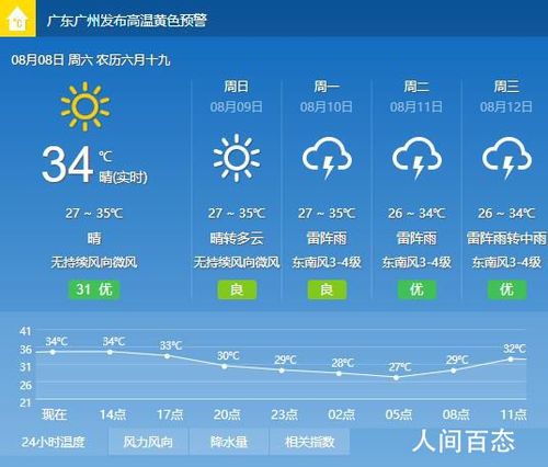 广州空气湿度一般多少?广州明天天气温度多少时间-图3 广州空气湿度一般多少?广州明天天气温度多少时间-图3