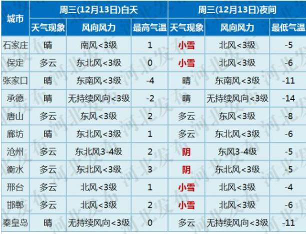 今年冬天保定最冷到多少度?保定2017年最冷多少度-图1 今年冬天保定最冷到多少度?保定2017年最冷多少度-图1