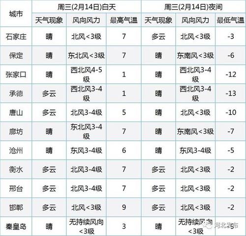 张家口地区春节天气情况?明天张家口天气多少度-图2 张家口地区春节天气情况?明天张家口天气多少度-图2