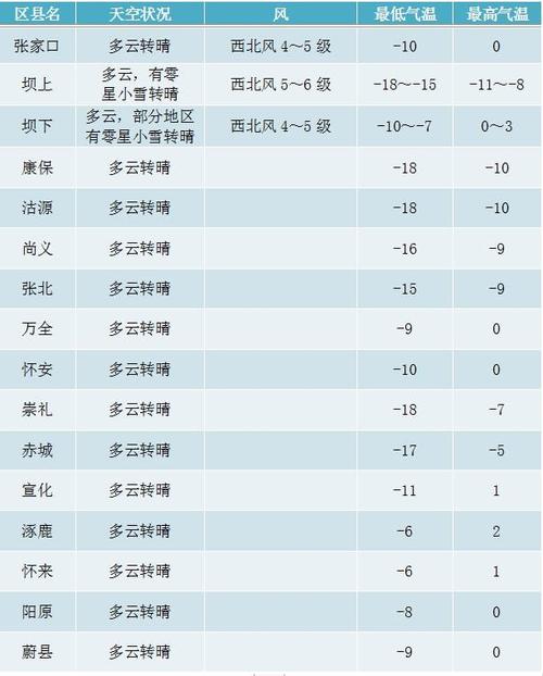 张家口哪里最冷,最低气温是多少,持续多久?张家口天气多少度-图3 张家口哪里最冷,最低气温是多少,持续多久?张家口天气多少度-图3
