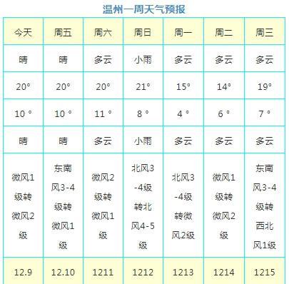 温州气候全年气温?温州现在的温度是多少钱-图3 温州气候全年气温?温州现在的温度是多少钱-图3