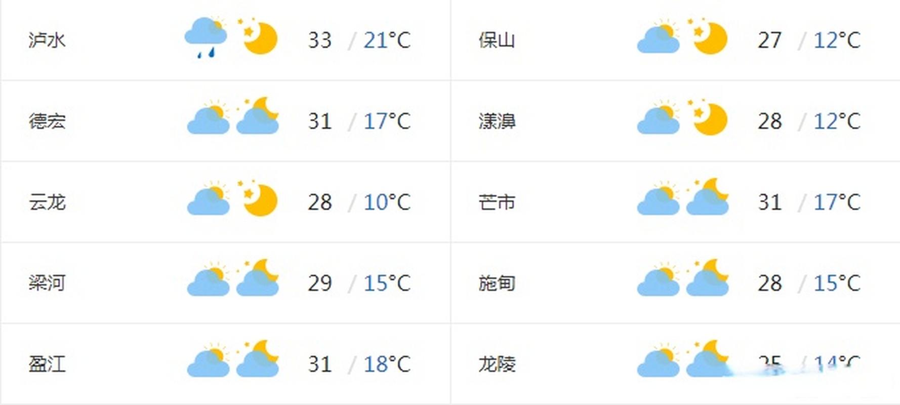 腾冲天气常年气温?云南大理腾冲的温度是多少-图3 腾冲天气常年气温?云南大理腾冲的温度是多少-图3