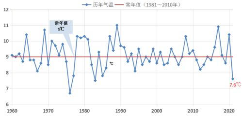 冬季一天的平均气温怎么计算?冬季平均温度是多少-图2 冬季一天的平均气温怎么计算?冬季平均温度是多少-图2