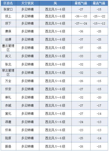 保定夏天避暑好去处？宣化今天天气多少度-图1