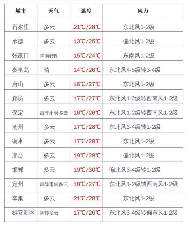 石家庄一般到什么时候就不热了?石家庄气温多少度啊-图3 石家庄一般到什么时候就不热了?石家庄气温多少度啊-图3