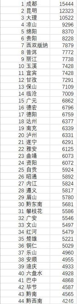 云贵川最冷所有城市排名?贵阳市最低温度是多少-图2 云贵川最冷所有城市排名?贵阳市最低温度是多少-图2
