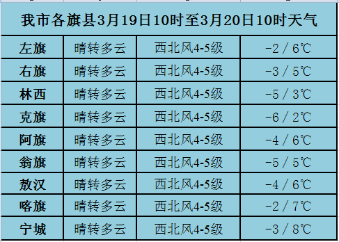 内蒙赤峰最冷多少度?内蒙古赤峰多少温度-图2 内蒙赤峰最冷多少度?内蒙古赤峰多少温度-图2