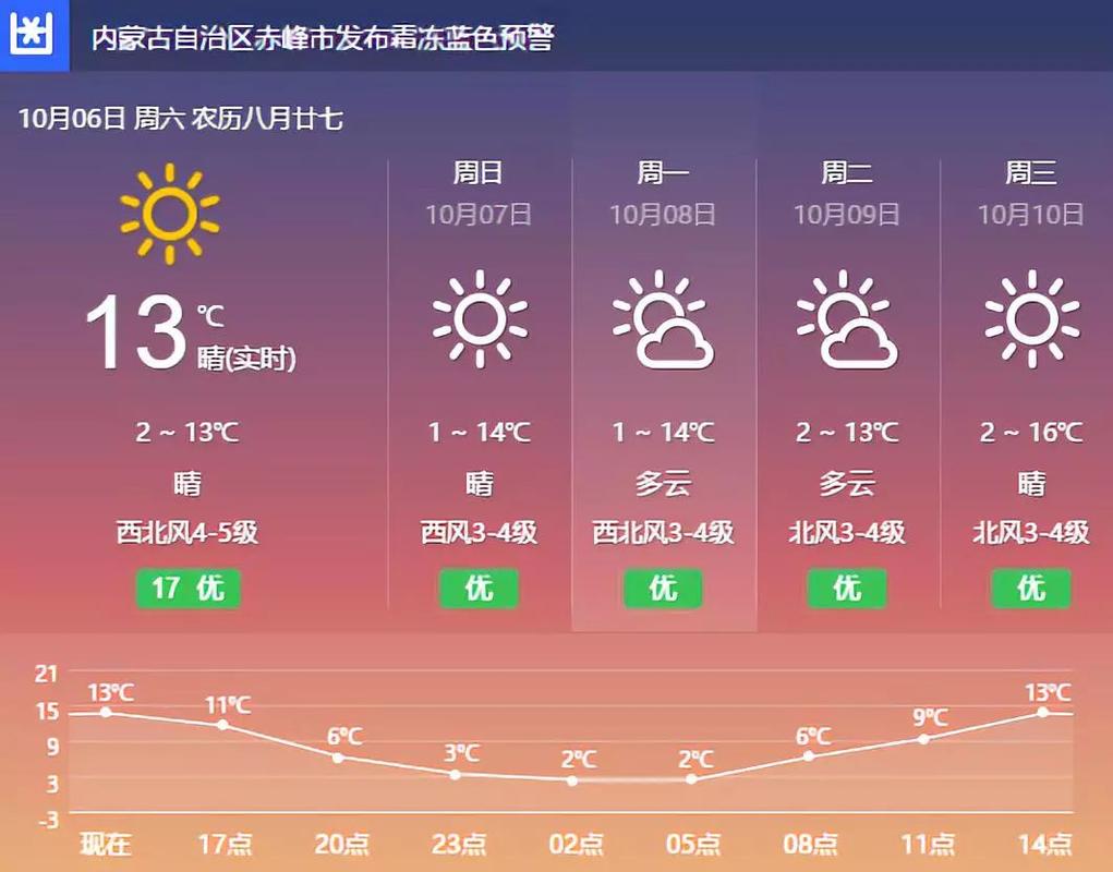 内蒙赤峰最冷多少度?内蒙古赤峰多少温度-图3 内蒙赤峰最冷多少度?内蒙古赤峰多少温度-图3