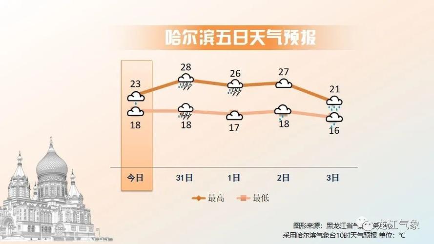 大庆平均有多少天超过30度？大庆近十天的气温是多少-图2