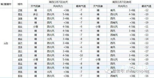 2020年冬天德州最低温度多少度?山东省德州 温度多少度-图2 2020年冬天德州最低温度多少度?山东省德州 温度多少度-图2