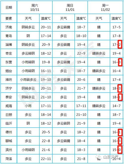 2020年冬天德州最低温度多少度?山东省德州 温度多少度-图3 2020年冬天德州最低温度多少度?山东省德州 温度多少度-图3
