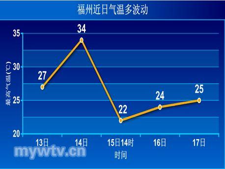 福建气温最低的地方?附近福州的气温是多少-图2 福建气温最低的地方?附近福州的气温是多少-图2