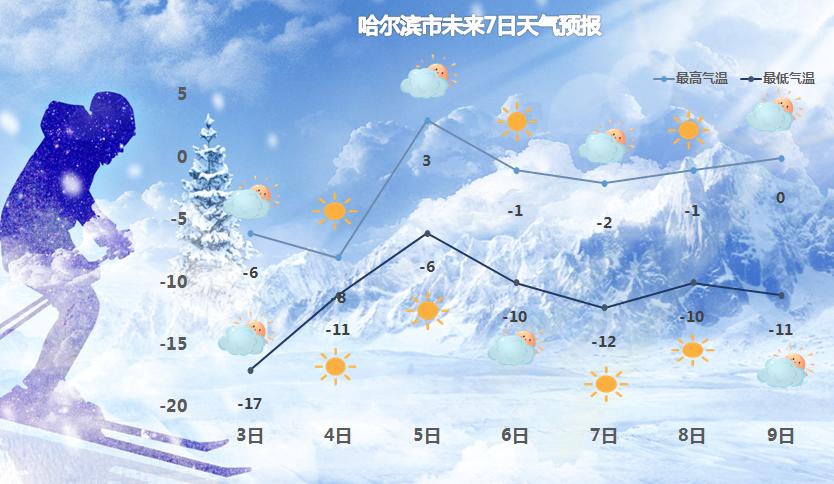 哈尔滨气候潮吗?元旦哈尔滨气温多少-图3 哈尔滨气候潮吗?元旦哈尔滨气温多少-图3
