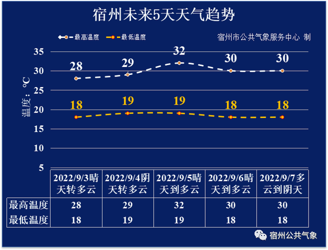 宿州历史最低气温?宿州温度多少-图3 宿州历史最低气温?宿州温度多少-图3