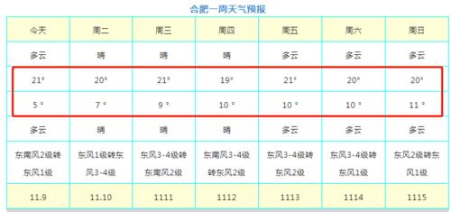 合肥冬天平均气温是多少度?安徽合肥今天温度是多少-图1 合肥冬天平均气温是多少度?安徽合肥今天温度是多少-图1