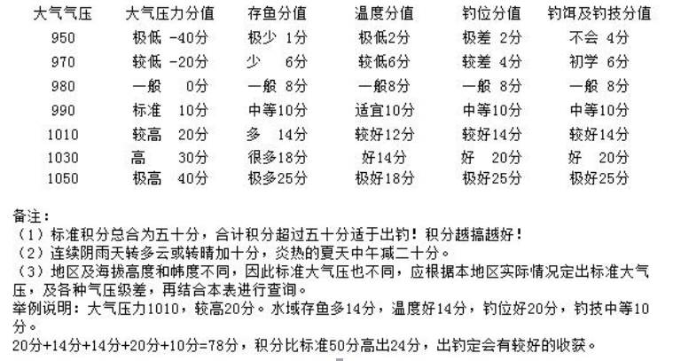 6月到8月适合钓什么?胶州今天空气气压多少钱-图1 6月到8月适合钓什么?胶州今天空气气压多少钱-图1