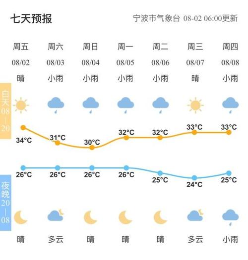 宁波天气什么时候变凉？宁波星期三多少度-图3
