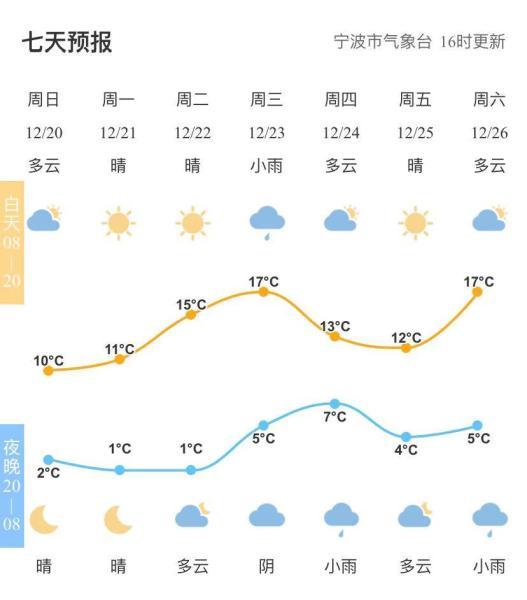 宁波天气什么时候变凉？宁波星期三多少度-图2