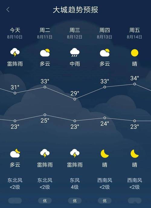 威海南海新区天气24小时预报？今天南海的天气多少度-图2