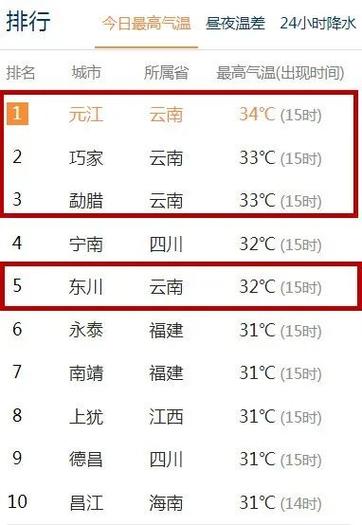 弥勒7月最高气温是多少?弥勒有多少温度-图1 弥勒7月最高气温是多少?弥勒有多少温度-图1