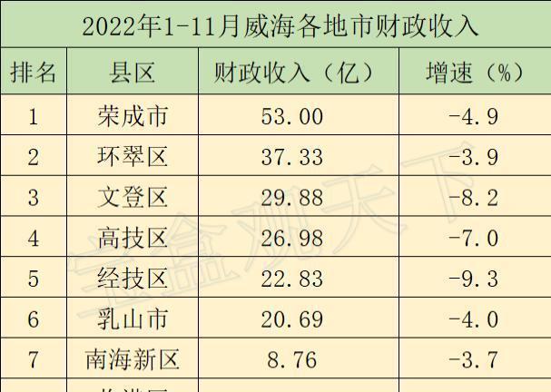 威海居住最好的区域?荣成市生活标准一个月多少钱-图1 威海居住最好的区域?荣成市生活标准一个月多少钱-图1