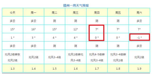 赣南天气最高温度?江西江西赣州未来天气多少度-图1 赣南天气最高温度?江西江西赣州未来天气多少度-图1