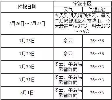 宁波湿度一般多少?今天宁波湿度多少-图1 宁波湿度一般多少?今天宁波湿度多少-图1