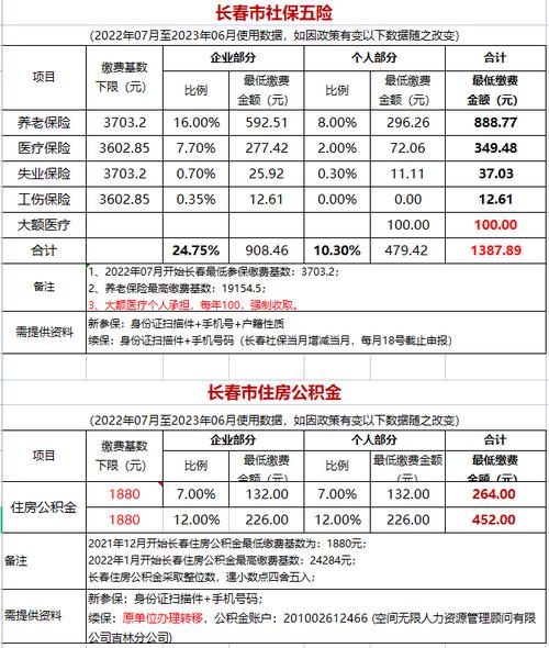 吉林省社保2022年缴费标准?12月去吉林穿多少衣服-图2 吉林省社保2022年缴费标准?12月去吉林穿多少衣服-图2