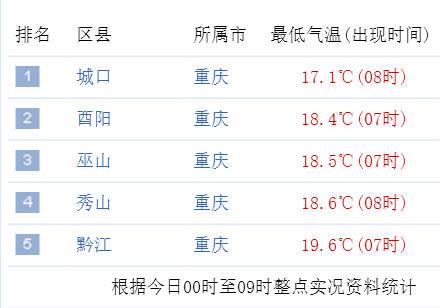 重庆为何突然降温?重庆明天的温度是多少时间-图3 重庆为何突然降温?重庆明天的温度是多少时间-图3