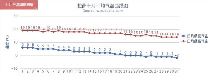 今日拉萨最高气温和最低气温是?拉萨今天的气温多少-图3 今日拉萨最高气温和最低气温是?拉萨今天的气温多少-图3