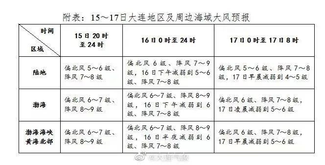 大连全年各月温度?大连三月份气温多少度-图3 大连全年各月温度?大连三月份气温多少度-图3