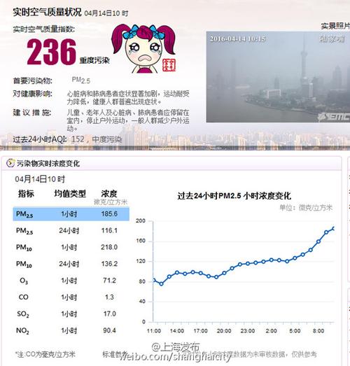 中度污染雾霾重吗?aqi多少是霾-图2 中度污染雾霾重吗?aqi多少是霾-图2