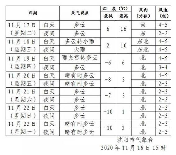 沈阳最冷的时候多少度?辽宁1月温度是多少度-图3 沈阳最冷的时候多少度?辽宁1月温度是多少度-图3