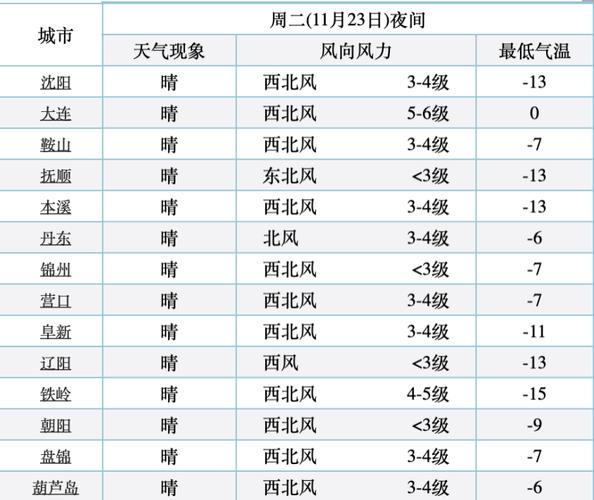 阜新冬天冷吗?多少度?辽宁阜新今天温度是多少-图2 阜新冬天冷吗?多少度?辽宁阜新今天温度是多少-图2