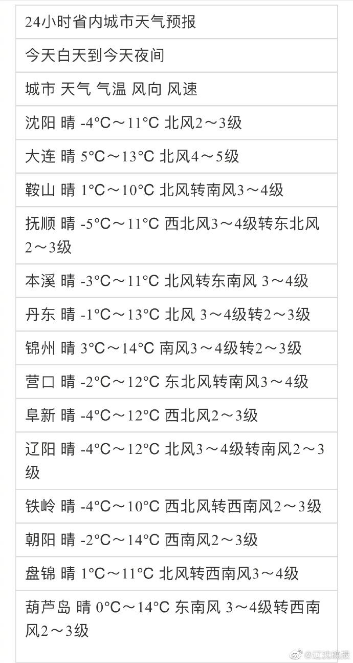 辽宁七月份温度是多少?辽宁温度今天是多少度-图3 辽宁七月份温度是多少?辽宁温度今天是多少度-图3