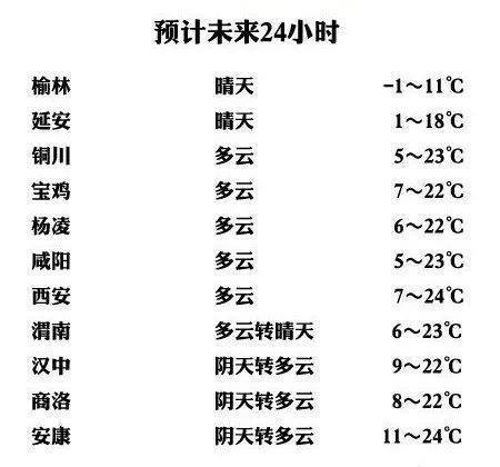 西安重污染天气解除时间?关中天气各是多少度-图3 西安重污染天气解除时间?关中天气各是多少度-图3