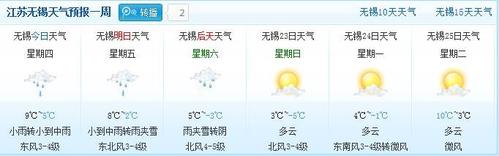 无锡一年四季的天气情况?无锡2018年多少天下雨-图1 无锡一年四季的天气情况?无锡2018年多少天下雨-图1
