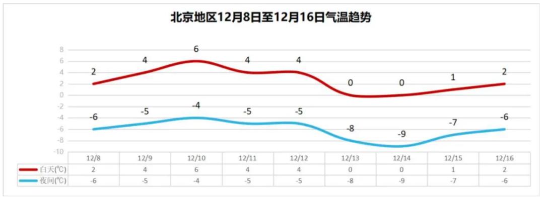 北京冬天历年气温统计?北京十二月平均温度是多少-图2 北京冬天历年气温统计?北京十二月平均温度是多少-图2