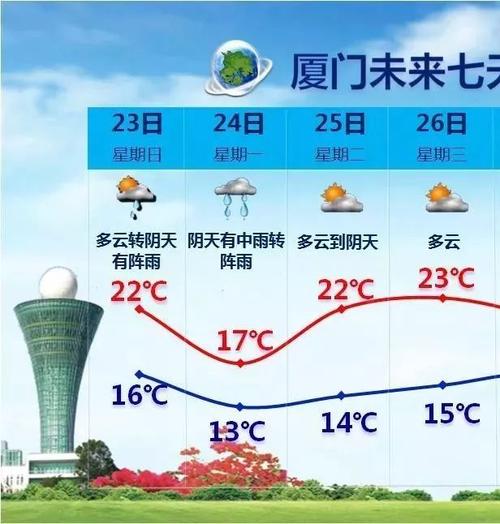 现在厦门的温度是几度呢?马上就要答案哦?厦门市现在温度是多少-图1 现在厦门的温度是几度呢?马上就要答案哦?厦门市现在温度是多少-图1