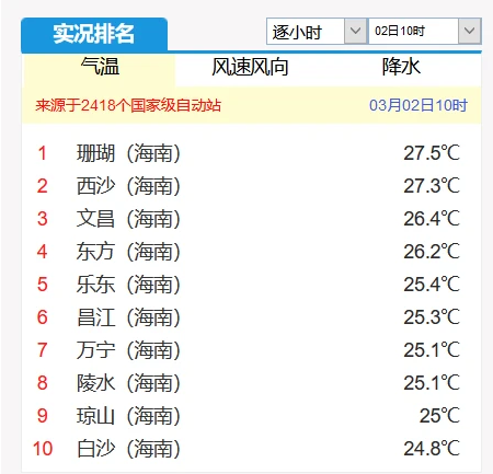 广东温度最低的地方?雷州今天多少度-图3 广东温度最低的地方?雷州今天多少度-图3
