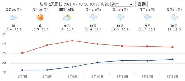 达州今天最高气温是多少?四川达州今天温度多少-图2 达州今天最高气温是多少?四川达州今天温度多少-图2