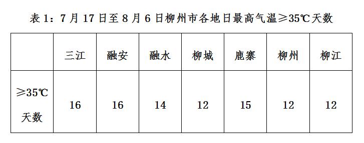广西全年的温度?柳州市一年最高温度多少-图3 广西全年的温度?柳州市一年最高温度多少-图3