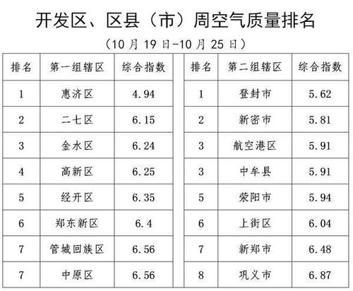 2021郑州大气污染防治条例?郑州荥阳的空气质量指数是多少-图1 2021郑州大气污染防治条例?郑州荥阳的空气质量指数是多少-图1