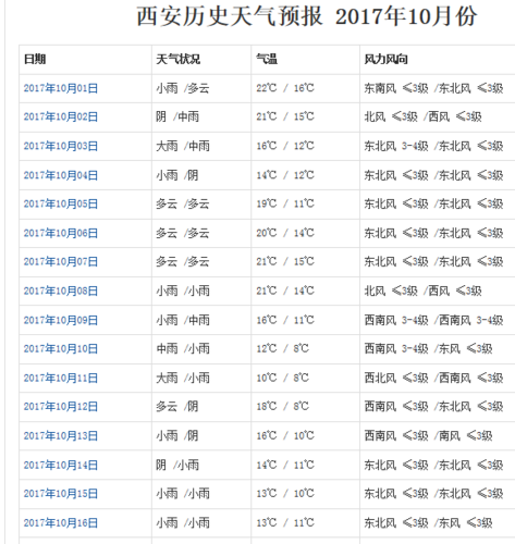 西安什么时候天晴啊?西安今天的气温多少度-图1 西安什么时候天晴啊?西安今天的气温多少度-图1