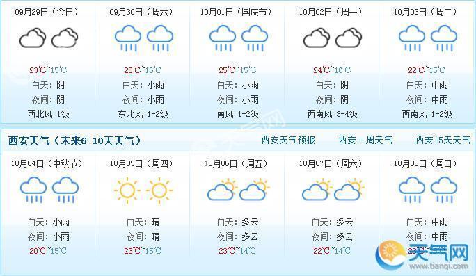 西安什么时候天晴啊?西安今天的气温多少度-图3 西安什么时候天晴啊?西安今天的气温多少度-图3