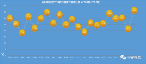 西安最低气温和最高气温是多少?西安气温最高多少-图3 西安最低气温和最高气温是多少?西安气温最高多少-图3