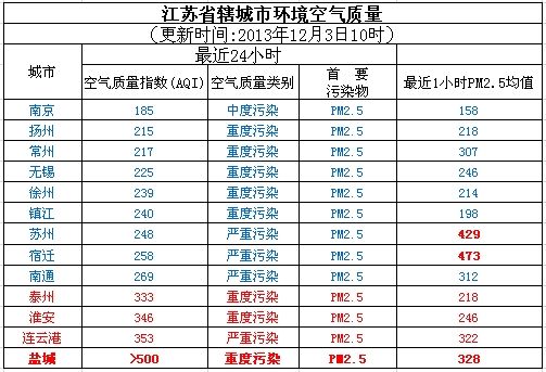 pm1.0标准?成都今天的pm2.5是多少-图3 pm1.0标准?成都今天的pm2.5是多少-图3