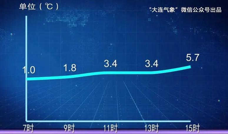 大连全年各月温度?北京市上个月天气质量各有多少天-图2 大连全年各月温度?北京市上个月天气质量各有多少天-图2