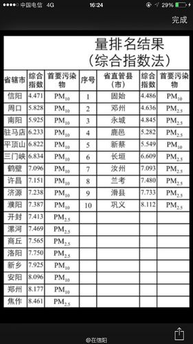 南阳为什么越来越差?南阳的空气污染指数多少-图3 南阳为什么越来越差?南阳的空气污染指数多少-图3